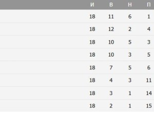 «Шериф» потерял лидерство в чемпионате Молдавии после поражения «Бельцам»