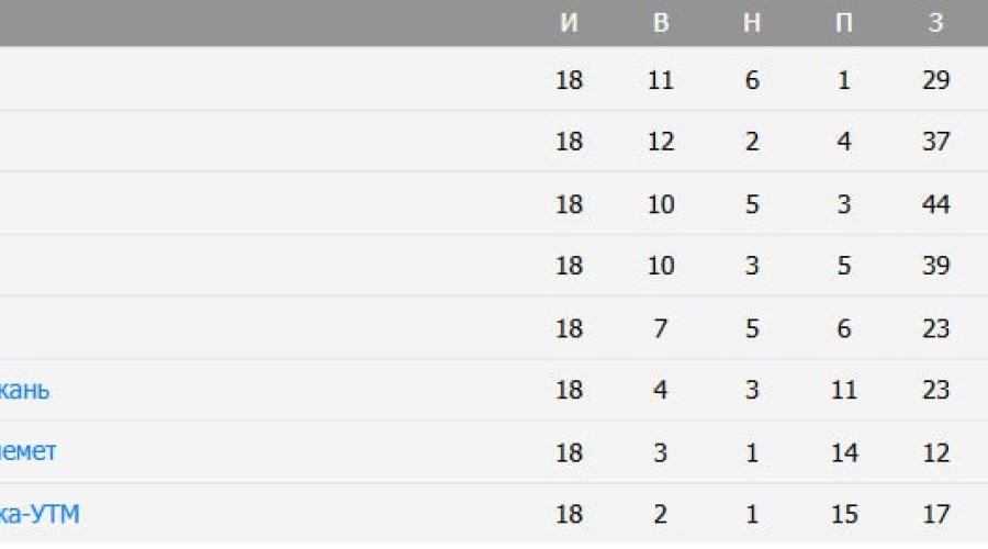 «Шериф» потерял лидерство в чемпионате Молдавии после поражения «Бельцам»