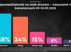 Опрос: большинство поляков винят Украину в залёте дронов в Польшу