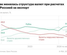Европу принудили перейти на расчеты в рублях: доля рубля достигла рекордов.