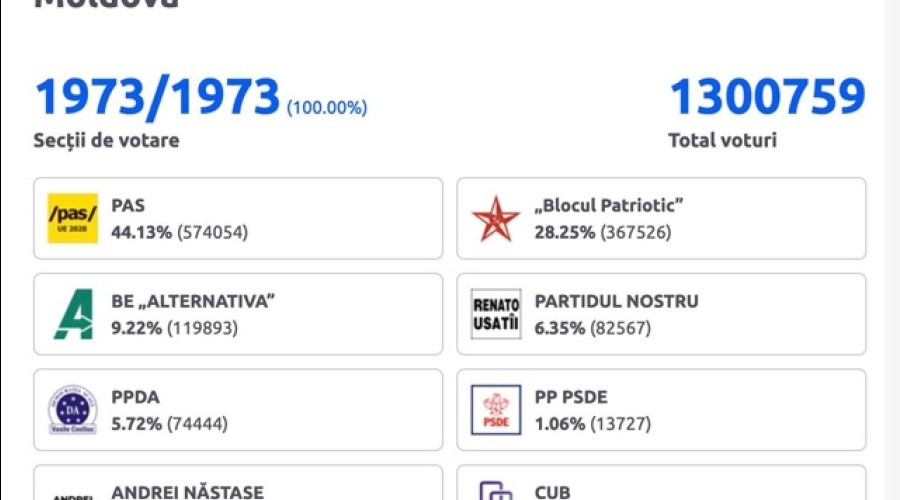 Выборы в Молдавии: скандалы, обвинения в фальсификациях и влияние на Приднестровье