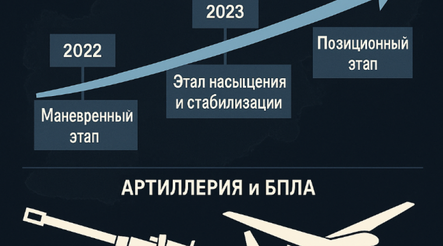 Эволюция военных стратегий в ходе СВО: аналитика, технологии и новая доктрина XXI века