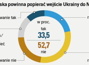 Опрос: большинство поляков против вступления Украины в НАТО