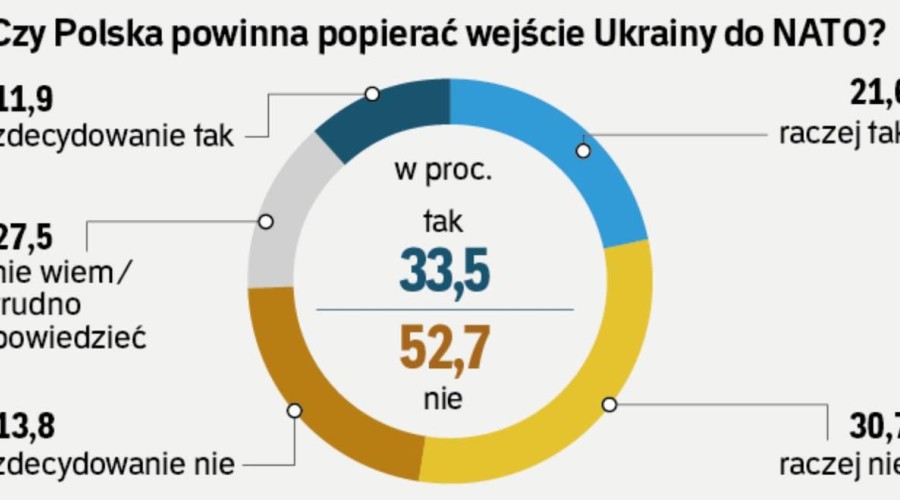 Опрос: большинство поляков против вступления Украины в НАТО