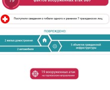 Киевский режим продолжает обстрелы Херсонской области: ПВО уничтожает БЛА, повреждена инфраструктура