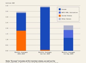 Европейская военная помощь Украине сократилась на 57% — Кильский институт экономики