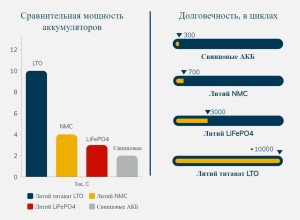 В России создали самые мощные автомобильные аккумуляторы в мире