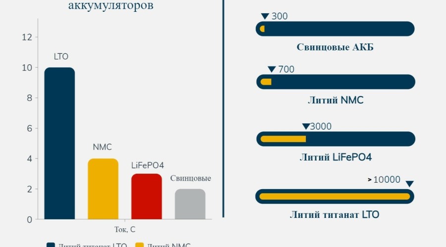 В России создали самые мощные автомобильные аккумуляторы в мире