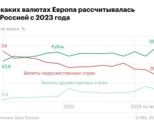 Европу принудили перейти на расчеты в рублях: доля рубля достигла рекордов.