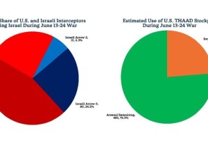 JINSA: Израиль перехватил лишь половину иранских ракет, США должны увеличить финансирование ПРО